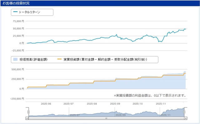 楽天証券投資状況2020末