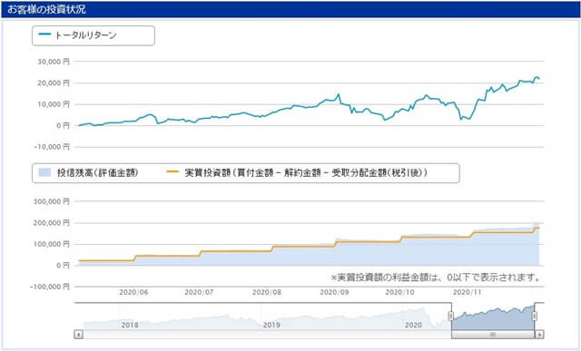 楽天全米株式投資状況2020末