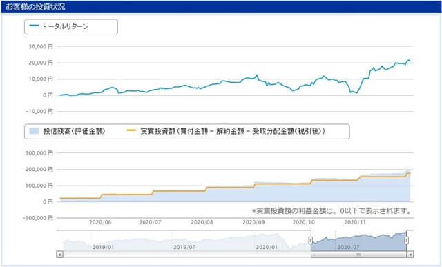 eMAXISslim全世界株式投資状況2020末