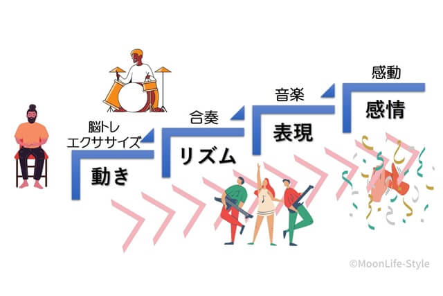 ドラムを学ぶステップ