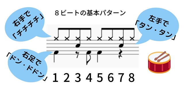 8ビートの基本パターン3